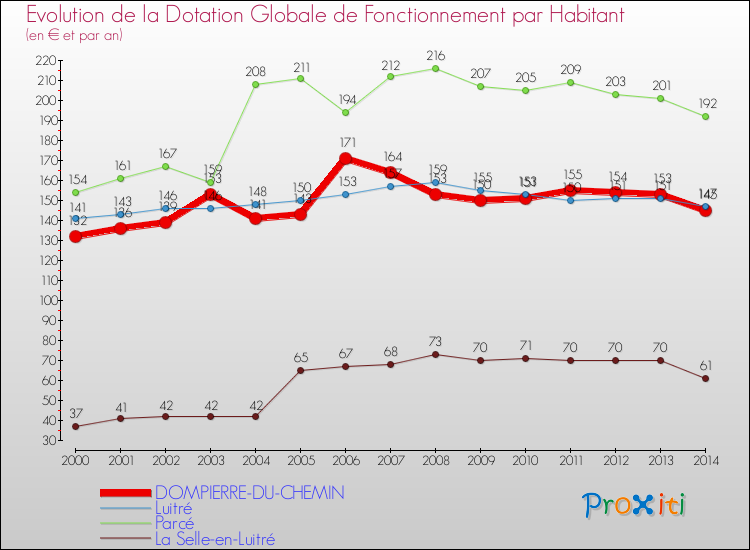 Evolution et montant de la dotation globale de fonctionnement par Habitant pour DOMPIERRE-DU-CHEMIN et les communes proches de 2000 à 2014. Comparaison des dotations globales de fonctionnement par habitant pour DOMPIERRE-DU-CHEMIN et les communes voisines de 2000 à 2014.