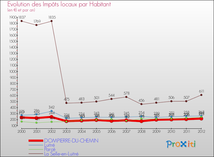 Evolution et montant des impôts locaux par Habitant pour DOMPIERRE-DU-CHEMIN et les communes proches Comparaison des impôts locaux par habitant pour DOMPIERRE-DU-CHEMIN et les communes voisines