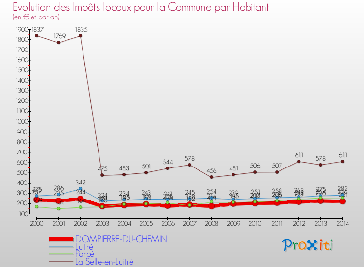 Evolution et montant des impôts locaux par Habitant pour DOMPIERRE-DU-CHEMIN et les communes proches de 2000 à 2014 Comparaison des impôts locaux par habitant pour DOMPIERRE-DU-CHEMIN et les communes voisines de 2000 à 2014