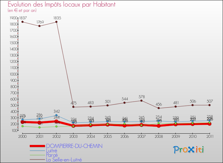 Evolution et montant des impôts locaux par Habitant pour DOMPIERRE-DU-CHEMIN et les communes proches Comparaison des impôts locaux par habitant pour DOMPIERRE-DU-CHEMIN et les communes voisines