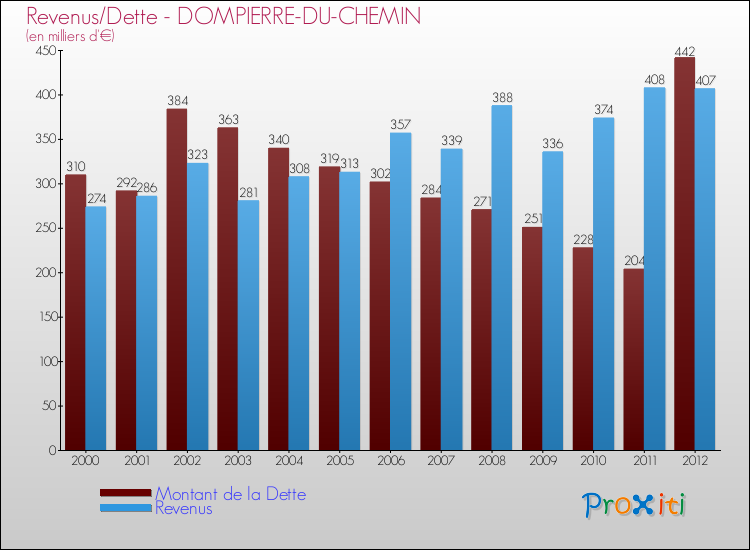 Evolution comparée de la dette et des revenus pour la commune de DOMPIERRE-DU-CHEMIN de 2000 à 2012 Comparaison de la dette et des revenus pour DOMPIERRE-DU-CHEMIN de 2000 à 2012