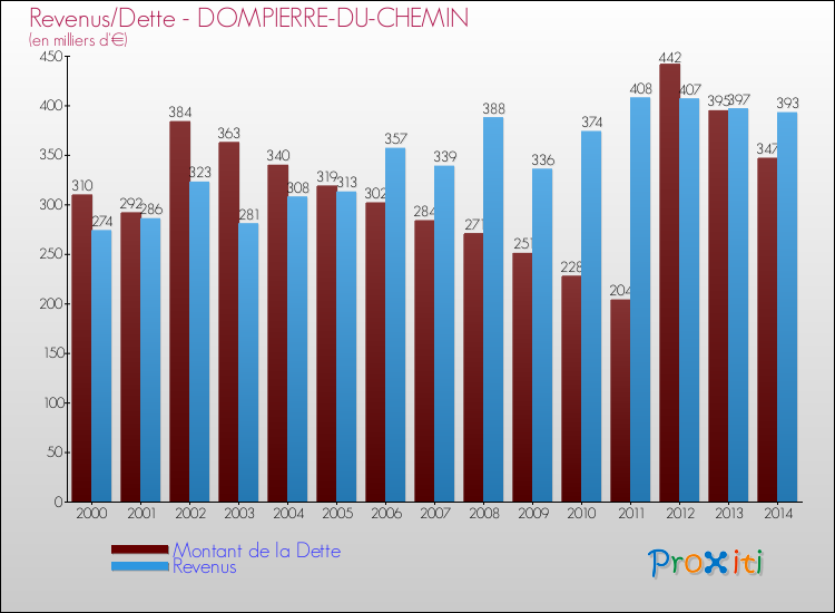 Evolution comparée de la dette et des revenus pour la commune de DOMPIERRE-DU-CHEMIN de 2000 à 2014 Comparaison de la dette et des revenus pour DOMPIERRE-DU-CHEMIN de 2000 à 2014