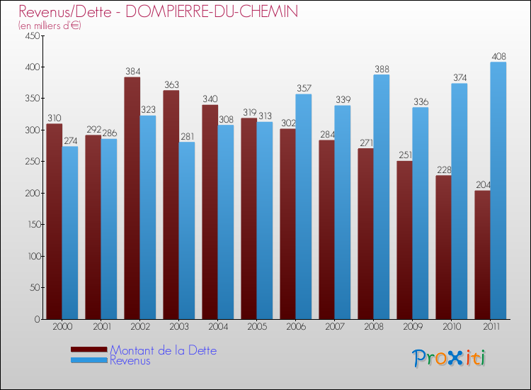 Evolution comparée de la dette et des revenus pour la commune de DOMPIERRE-DU-CHEMIN de 2000 à 2011 Comparaison de la dette et des revenus pour DOMPIERRE-DU-CHEMIN de 2000 à 2011
