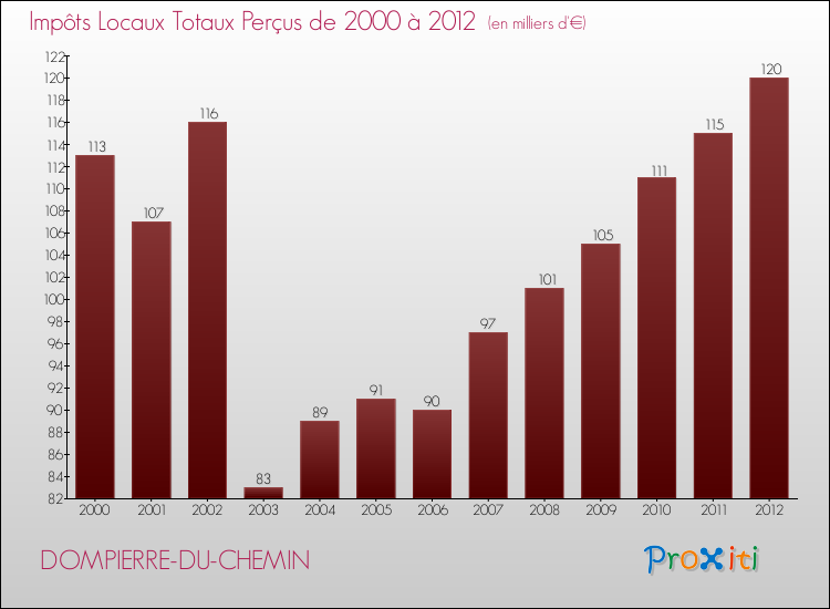 Evolution des Impôts Locaux pour la commune de DOMPIERRE-DU-CHEMIN de 2000 à 2012 Evolution des Impôts Locaux pour DOMPIERRE-DU-CHEMIN de 2000 à 2012