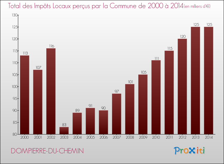 Evolution des Impôts Locaux pour la commune de DOMPIERRE-DU-CHEMIN de 2000 à 2014 Evolution des Impôts Locaux pour DOMPIERRE-DU-CHEMIN de 2000 à 2014