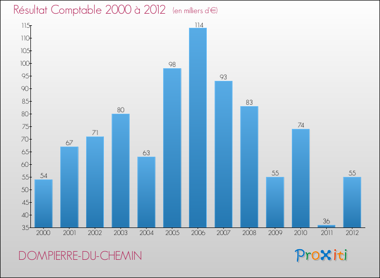 Evolution du résultat comptable pour la commune de DOMPIERRE-DU-CHEMIN de 2000 à 2012 Evolution du résultat comptable pour DOMPIERRE-DU-CHEMIN de 2000 à 2012