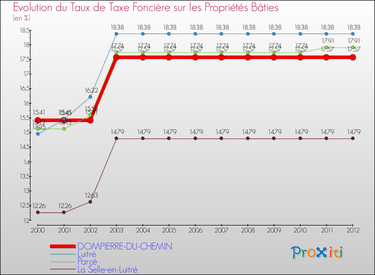 Evolution du taux de la taxe foncière sur le bati pour DOMPIERRE-DU-CHEMIN et les communes proches de 2000 à 2012 Comparaison des taux de taxe foncière sur le bati pour DOMPIERRE-DU-CHEMIN et les communes voisines de 2000 à 2012
