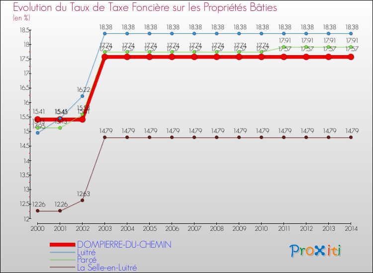 Evolution du taux de la taxe foncière sur le bati pour DOMPIERRE-DU-CHEMIN et les communes proches de 2000 à 2014 Comparaison des taux de taxe foncière sur le bati pour DOMPIERRE-DU-CHEMIN et les communes voisines de 2000 à 2014