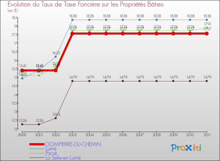 Evolution du taux de la taxe foncière sur le bati pour DOMPIERRE-DU-CHEMIN et les communes proches Comparaison des taux de taxe foncière sur le bati pour DOMPIERRE-DU-CHEMIN et les communes voisines