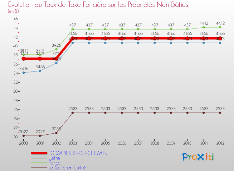 Evolution du taux de la taxe foncière sur les immeubles et terrains non batis pour DOMPIERRE-DU-CHEMIN et les communes proches de 2000 à 2012 Comparaison des taux de la taxe foncière sur les immeubles et terrains non batis pour DOMPIERRE-DU-CHEMIN et les communes voisines de 2000 à 2012