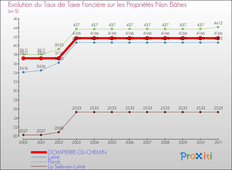 Evolution du taux de la taxe foncière sur les immeubles et terrains non batis pour DOMPIERRE-DU-CHEMIN et les communes proches Comparaison des taux de la taxe foncière sur les immeubles et terrains non batis pour DOMPIERRE-DU-CHEMIN et les communes voisines