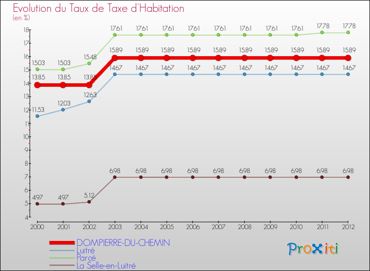 Evolution du taux de la taxe d'habitation pour DOMPIERRE-DU-CHEMIN et les communes proches Comparaison des taux de la taxe d'habitation pour DOMPIERRE-DU-CHEMIN et les communes voisines