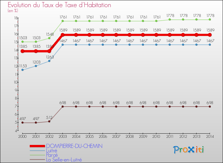 Evolution du taux de la taxe d'habitation pour DOMPIERRE-DU-CHEMIN et les communes proches de 2000 à 2014 Comparaison des taux de la taxe d'habitation pour DOMPIERRE-DU-CHEMIN et les communes voisines de 2000 à 2014