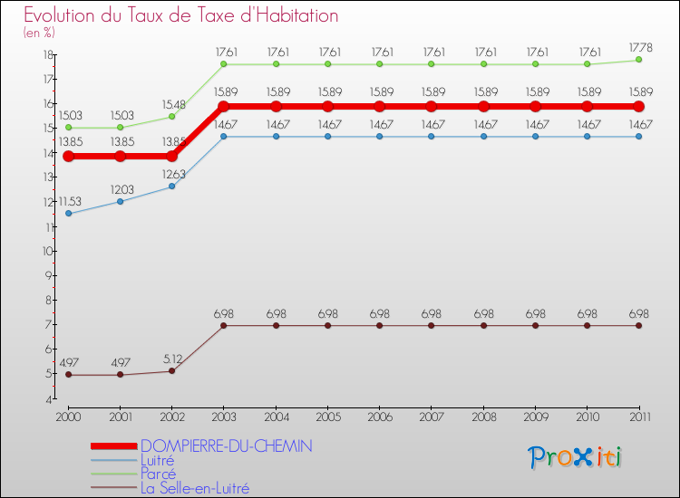 Evolution du taux de la taxe d'habitation pour DOMPIERRE-DU-CHEMIN et les communes proches Comparaison des taux de la taxe d'habitation pour DOMPIERRE-DU-CHEMIN et les communes voisines
