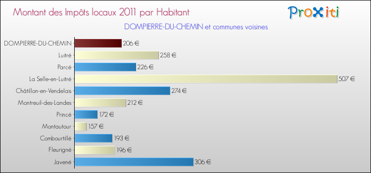 Montant des impôts locaux par Habitant pour DOMPIERRE-DU-CHEMIN et les communes proches Comparaison des impôts locaux par habitant pour DOMPIERRE-DU-CHEMIN et les communes voisines