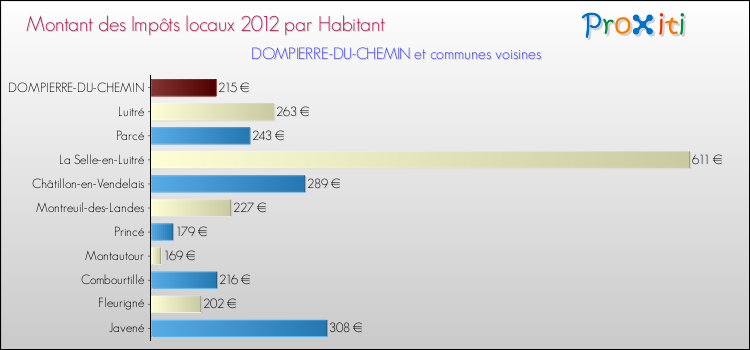 Montant des impôts locaux par Habitant pour DOMPIERRE-DU-CHEMIN et les communes proches Comparaison des impôts locaux par habitant pour DOMPIERRE-DU-CHEMIN et les communes voisines