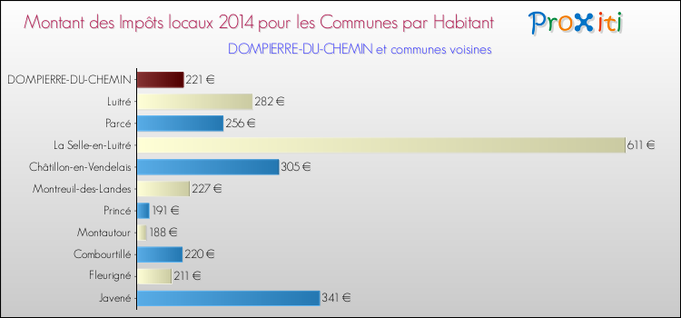 Montant des impôts locaux par Habitant pour DOMPIERRE-DU-CHEMIN et les communes proches en 2014 Comparaison des impôts locaux par habitant pour DOMPIERRE-DU-CHEMIN et les communes voisines en 2014