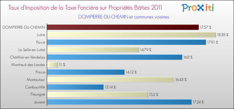 Taux d'imposition de la taxe foncière sur le bati 2011 pour DOMPIERRE-DU-CHEMIN et les communes proches Comparaison des taux d'imposition de la taxe foncière sur le bati 2011 pour DOMPIERRE-DU-CHEMIN et les communes voisines