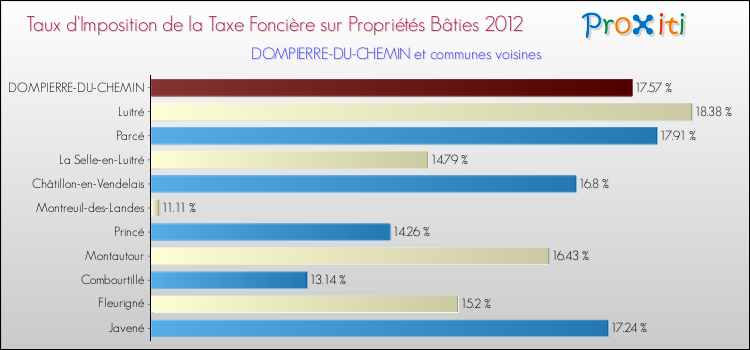 Taux d'imposition de la taxe foncière sur le bati 2012 pour DOMPIERRE-DU-CHEMIN et les communes proches Comparaison des taux d'imposition de la taxe foncière sur le bati 2012 pour DOMPIERRE-DU-CHEMIN et les communes voisines