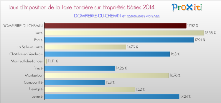 Taux d'imposition de la taxe foncière sur le bati 2014 pour DOMPIERRE-DU-CHEMIN et les communes proches Comparaison des taux d'imposition de la taxe foncière sur le bati 2014 pour DOMPIERRE-DU-CHEMIN et les communes voisines