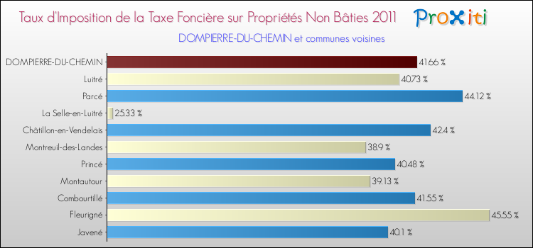 Taux d'imposition de la taxe foncière sur les immeubles et terrains non batis 2011 pour DOMPIERRE-DU-CHEMIN et les communes proches Comparaison des taux d'imposition de la taxe foncière sur les immeubles et terrains non batis 2011 pour DOMPIERRE-DU-CHEMIN et les communes voisines