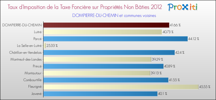 Taux d'imposition de la taxe foncière sur les immeubles et terrains non batis 2012 pour DOMPIERRE-DU-CHEMIN et les communes proches Comparaison des taux d'imposition de la taxe foncière sur les immeubles et terrains non batis 2012 pour DOMPIERRE-DU-CHEMIN et les communes voisines