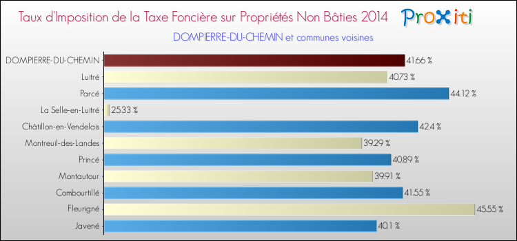 Taux d'imposition de la taxe foncière sur les immeubles et terrains non batis 2014 pour DOMPIERRE-DU-CHEMIN et les communes proches Comparaison des taux d'imposition de la taxe foncière sur les immeubles et terrains non batis 2014 pour DOMPIERRE-DU-CHEMIN et les communes voisines