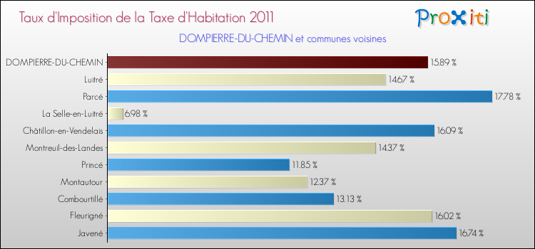 Taux d'imposition de la taxe d'habitation 2011 pour DOMPIERRE-DU-CHEMIN et les communes proches Comparaison des taux d'imposition de la taxe d'habitation 2011 pour DOMPIERRE-DU-CHEMIN et les communes voisines