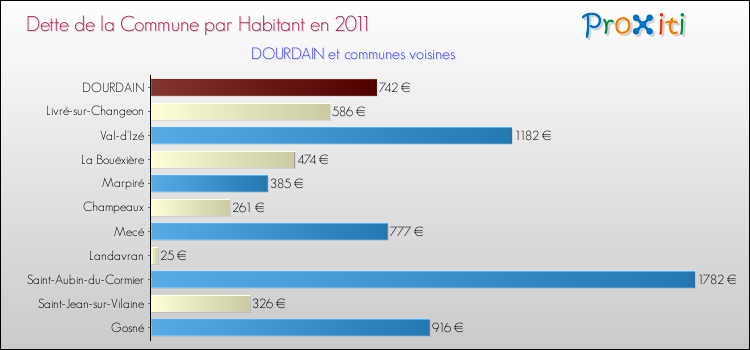 Dette par habitant de la commune en 2011 pour DOURDAIN et les communes proches Comparaison de la dette par habitant de la commune en 2011 pour DOURDAIN et les communes voisines