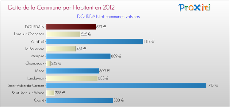 Dette par habitant de la commune en 2012 pour DOURDAIN et les communes proches Comparaison de la dette par habitant de la commune en 2012 pour DOURDAIN et les communes voisines