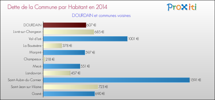 Dette par habitant de la commune en 2014 pour DOURDAIN et les communes proches Comparaison de la dette par habitant de la commune en 2014 pour DOURDAIN et les communes voisines