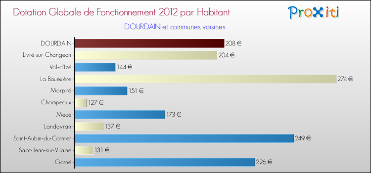 Montant des dotations globales de fonctionnement DGF par Habitant pour DOURDAIN et les communes proches Comparaison des des dotations globales de fonctionnement DGF par habitant pour DOURDAIN et les communes voisines