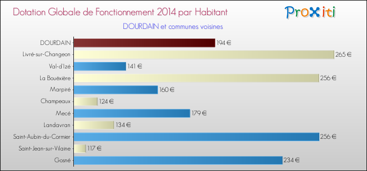 Montant des dotations globales de fonctionnement DGF par Habitant pour DOURDAIN et les communes proches en 2014. Comparaison des des dotations globales de fonctionnement DGF par habitant pour DOURDAIN et les communes voisines en 2014.