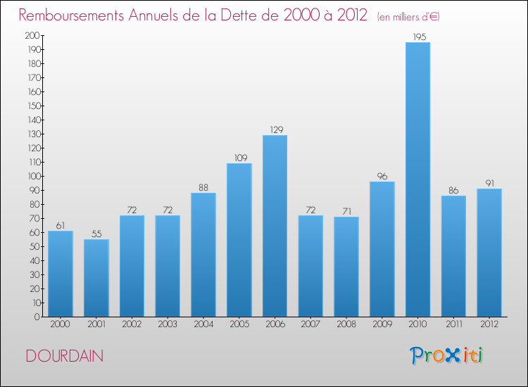Evolution de l'annuité de la dette pour la commune de DOURDAIN de 2000 à 2012 Annuités de la dette pour DOURDAIN de 2000 à 2012