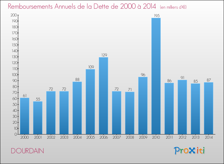 Evolution de l'annuité de la dette pour la commune de DOURDAIN de 2000 à 2014 Annuités de la dette pour DOURDAIN de 2000 à 2014
