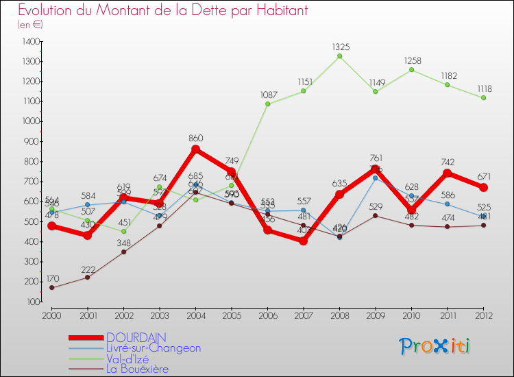 Evolution de la dette par habitant pour la commune de DOURDAIN et les communes proches de 2000 à 2012 Comparaison de la dette par habitant pour DOURDAIN et les communes voisines de 2000 à 2012