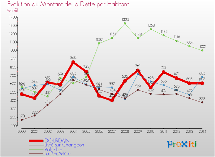 Evolution de la dette par habitant pour la commune de DOURDAIN et les communes proches de 2000 à 2014 Comparaison de la dette par habitant pour DOURDAIN et les communes voisines de 2000 à 2014