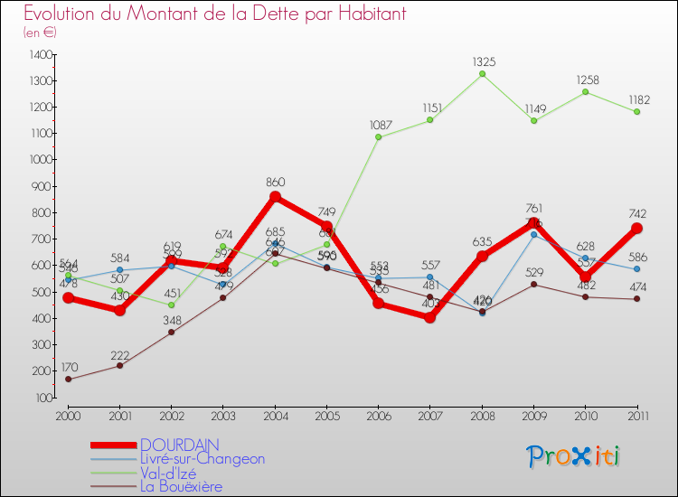 Evolution de la dette par habitant pour la commune de DOURDAIN et les communes proches Comparaison de la dette par habitant pour DOURDAIN et les communes voisines