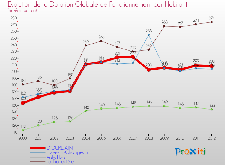 Evolution et montant de la dotation globale de fonctionnement par Habitant pour DOURDAIN et les communes proches Comparaison des dotations globales de fonctionnement par habitant pour DOURDAIN et les communes voisines