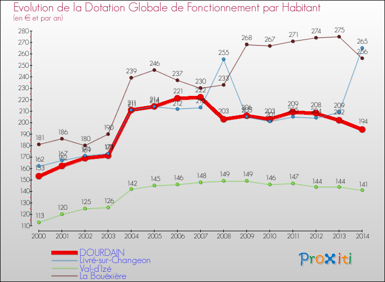Evolution et montant de la dotation globale de fonctionnement par Habitant pour DOURDAIN et les communes proches de 2000 à 2014. Comparaison des dotations globales de fonctionnement par habitant pour DOURDAIN et les communes voisines de 2000 à 2014.