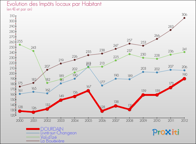 Evolution et montant des impôts locaux par Habitant pour DOURDAIN et les communes proches Comparaison des impôts locaux par habitant pour DOURDAIN et les communes voisines