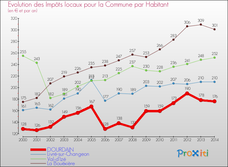 Evolution et montant des impôts locaux par Habitant pour DOURDAIN et les communes proches de 2000 à 2014 Comparaison des impôts locaux par habitant pour DOURDAIN et les communes voisines de 2000 à 2014
