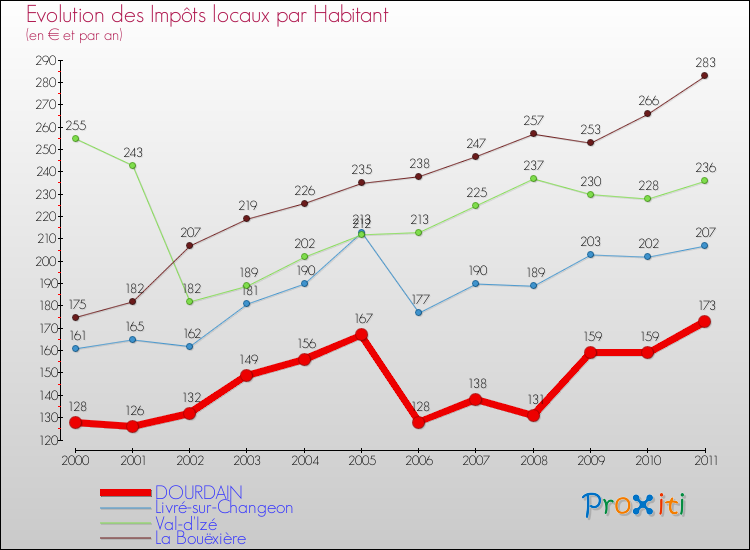 Evolution et montant des impôts locaux par Habitant pour DOURDAIN et les communes proches Comparaison des impôts locaux par habitant pour DOURDAIN et les communes voisines