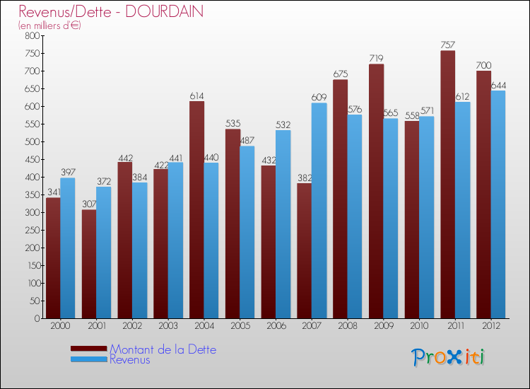 Evolution comparée de la dette et des revenus pour la commune de DOURDAIN de 2000 à 2012 Comparaison de la dette et des revenus pour DOURDAIN de 2000 à 2012