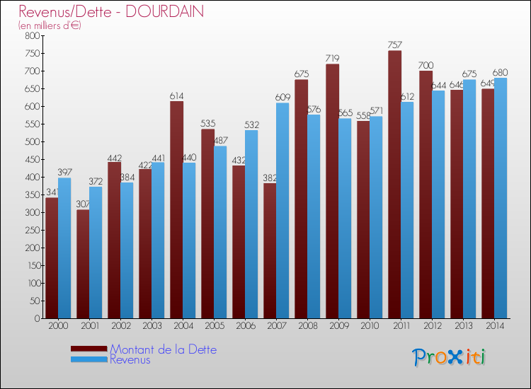 Evolution comparée de la dette et des revenus pour la commune de DOURDAIN de 2000 à 2014 Comparaison de la dette et des revenus pour DOURDAIN de 2000 à 2014