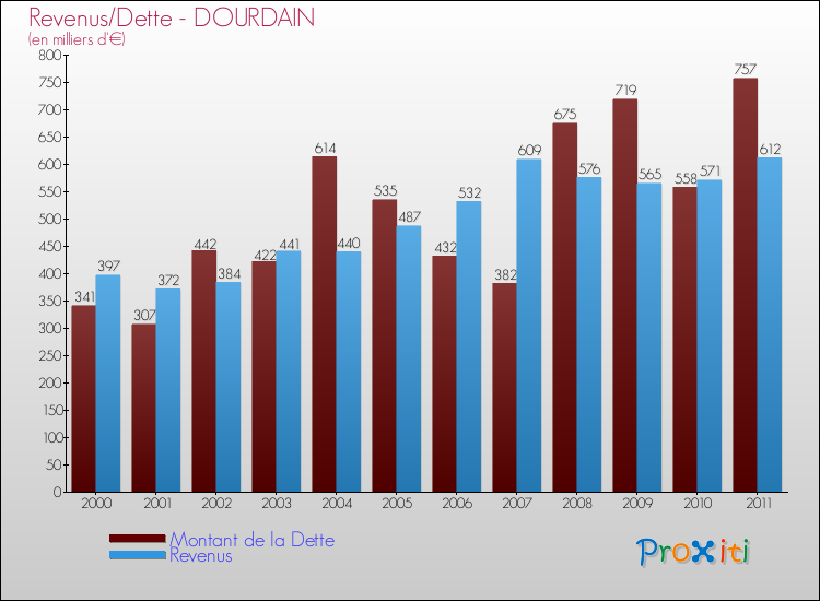 Evolution comparée de la dette et des revenus pour la commune de DOURDAIN de 2000 à 2011 Comparaison de la dette et des revenus pour DOURDAIN de 2000 à 2011