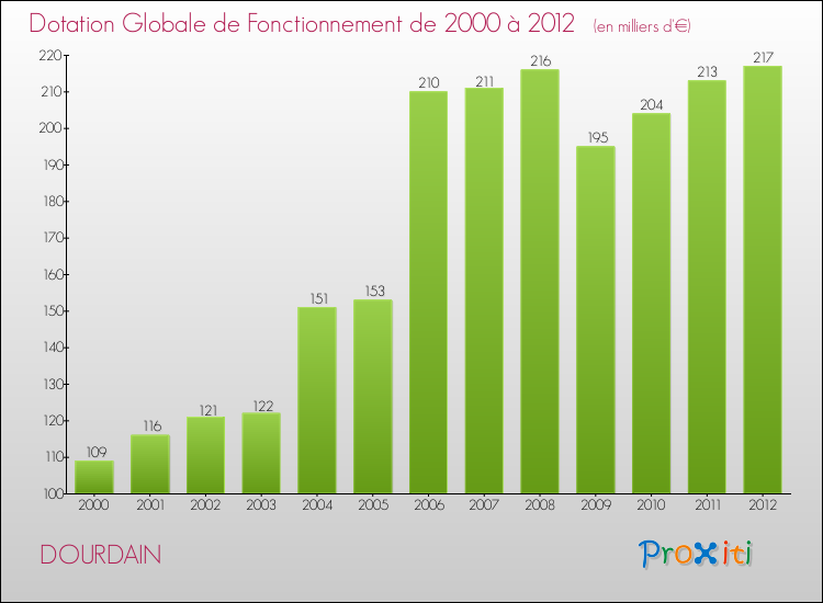 Evolution du montant de la Dotation Globale de Fonctionnement pour la commune de DOURDAIN de 2000 à 2012 Evolution du montant de la Dotation Globale de Fonctionnement pour DOURDAIN de 2000 à 2012