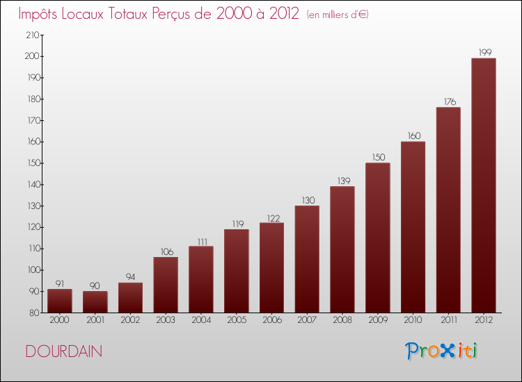 Evolution des Impôts Locaux pour la commune de DOURDAIN de 2000 à 2012 Evolution des Impôts Locaux pour DOURDAIN de 2000 à 2012