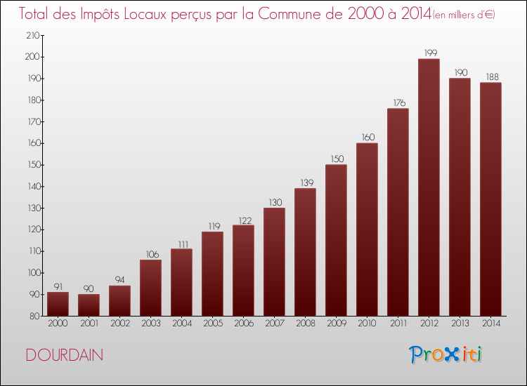Evolution des Impôts Locaux pour la commune de DOURDAIN de 2000 à 2014 Evolution des Impôts Locaux pour DOURDAIN de 2000 à 2014