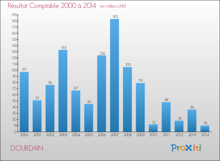 Evolution du résultat comptable pour la commune de DOURDAIN de 2000 à 2014 Evolution du résultat comptable pour DOURDAIN de 2000 à 2014